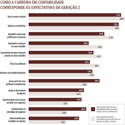 Profissão Contábil continua atraente para a Geração Z